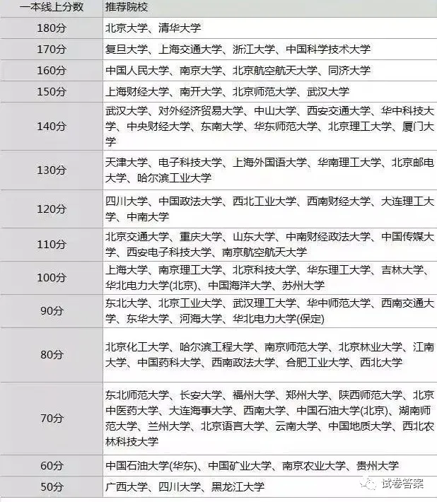 高考各分数段可报大学一览表！一本线上考生必看