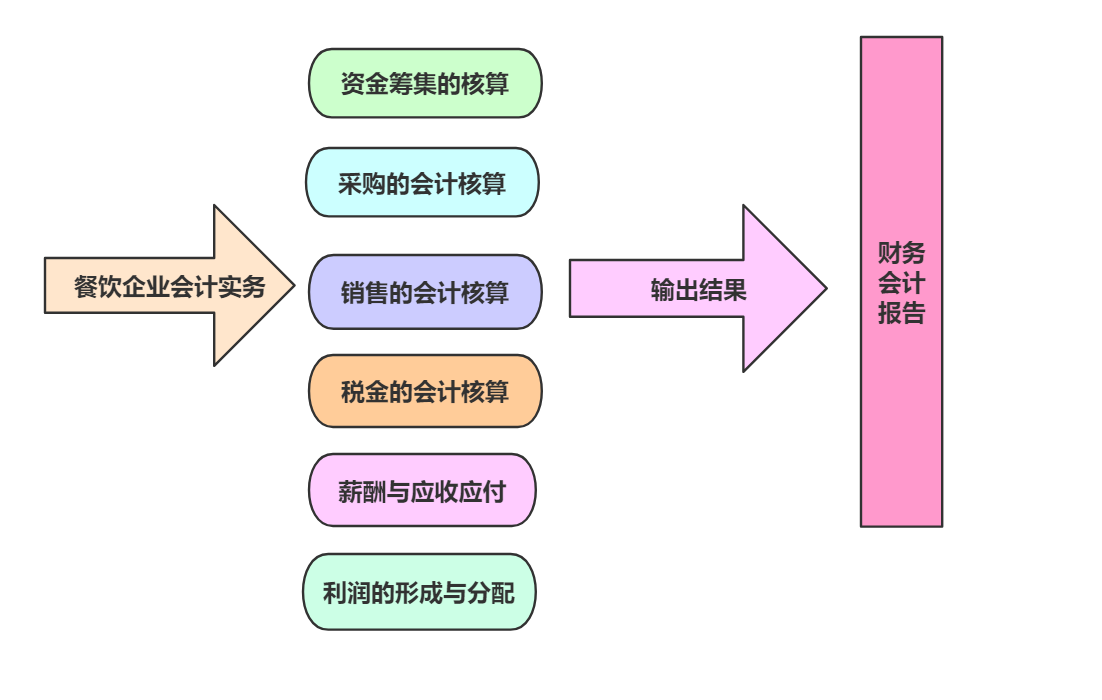 餐饮业会计核算难？送你一套账务处理+流程+案例，财务主管都说好
