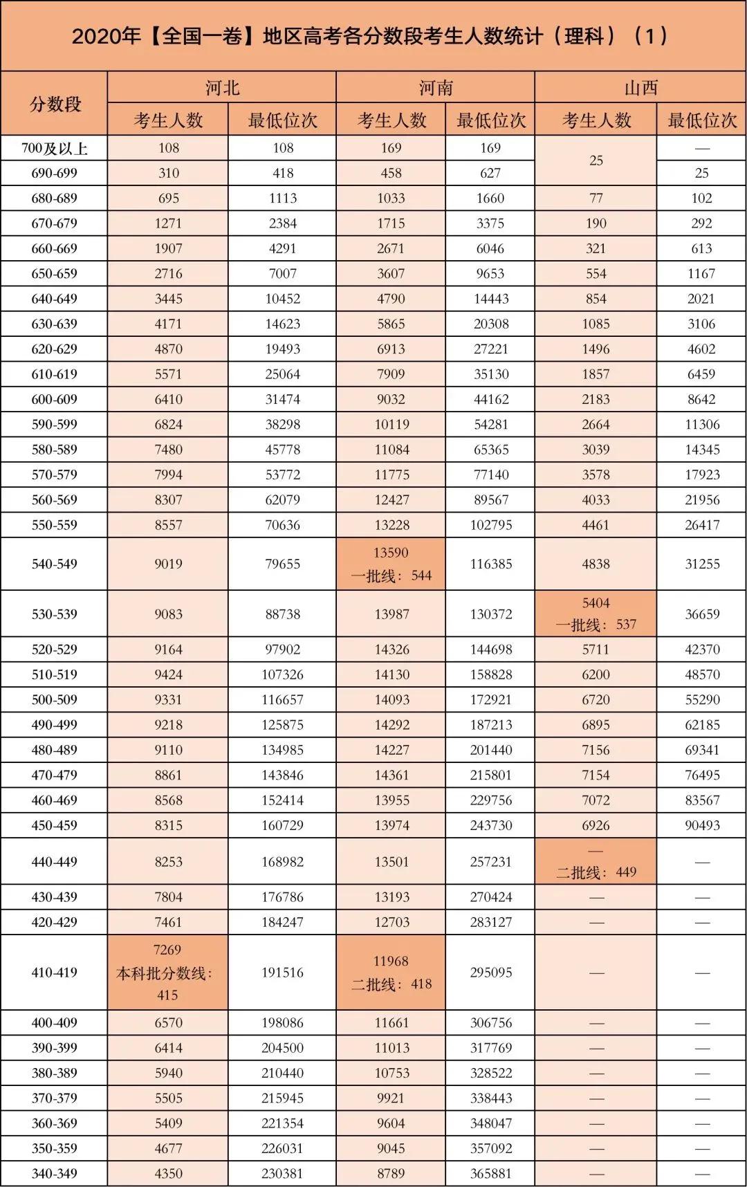 全国卷 | 高考各省、各分数段考生人数，2021考生和家长看进来