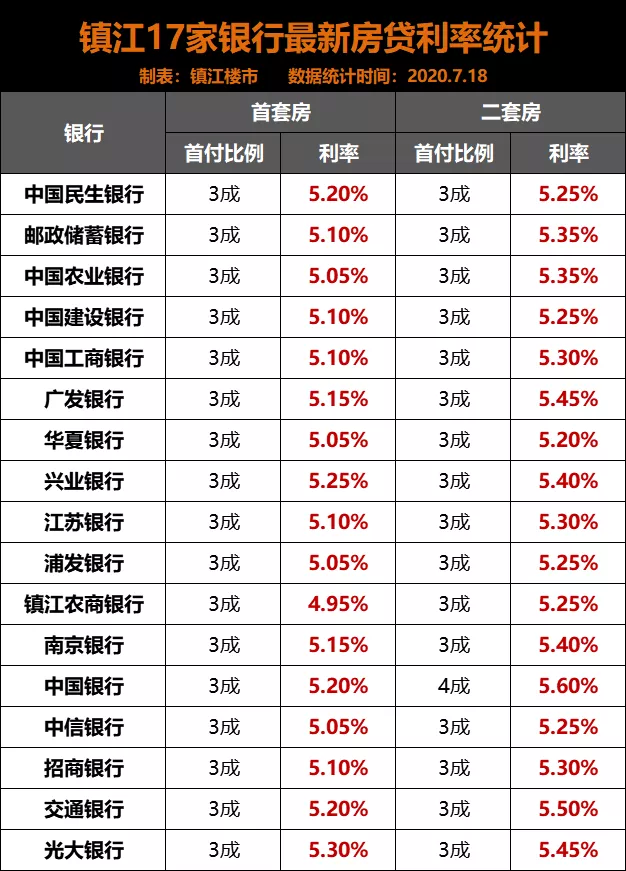 吐血整理!2020下半年镇江最新买房、贷款、补贴政策出炉
