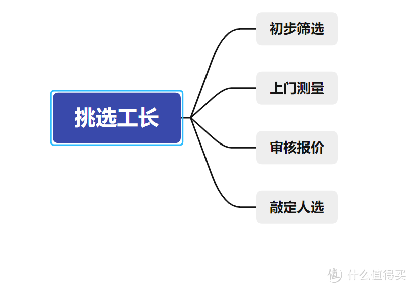 「装修经验」利用HR思维，四步选出靠谱工长