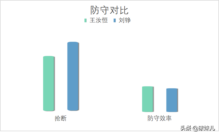 cba刘铮为什么不被停赛(天地一斗：位置、身高、年龄相仿的王汝恒和刘铮，谁更出色一些？)