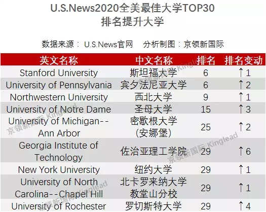 最新出炉！USNews2020全美大学排名，普林斯顿夺冠，西北大学第9