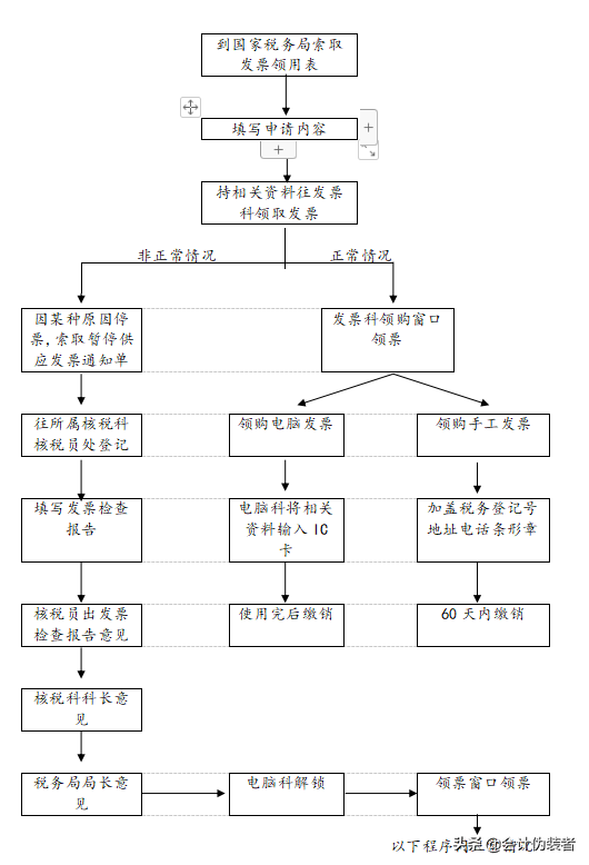 做了8年会计，道句真心话，做会计真不难，掌握这些流程就够了