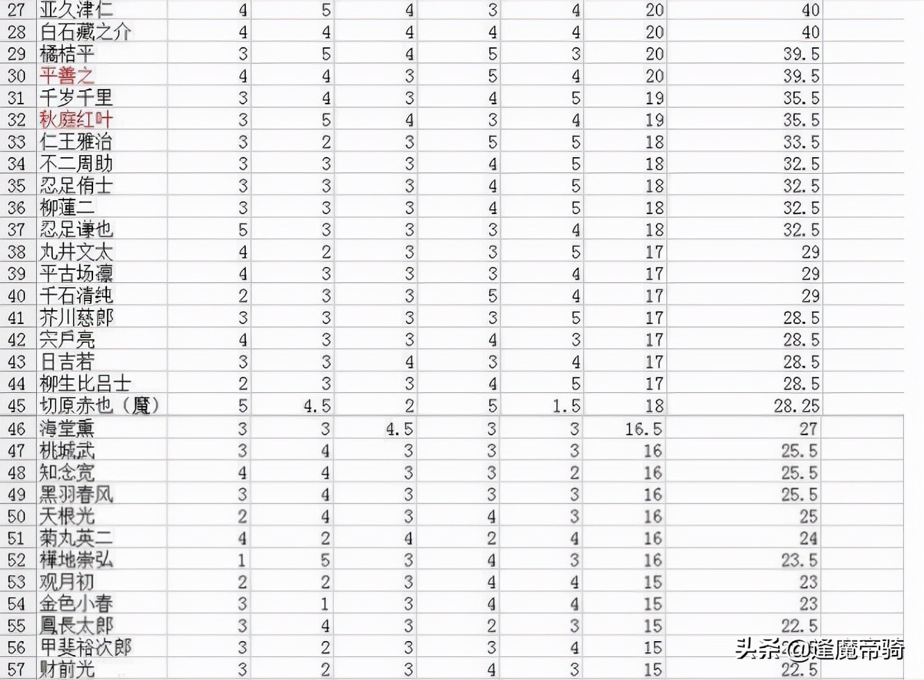 网球王子龙马出场(《网球王子》官方实力排名，榜首种岛修二，龙马、不二都没进前十)