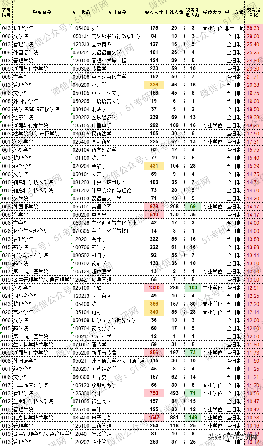 这所一线大热门211，连续两年扩招1500余人！超2.7万人报考