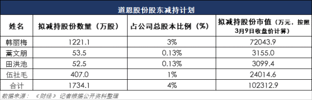 道恩股份股票走势东方