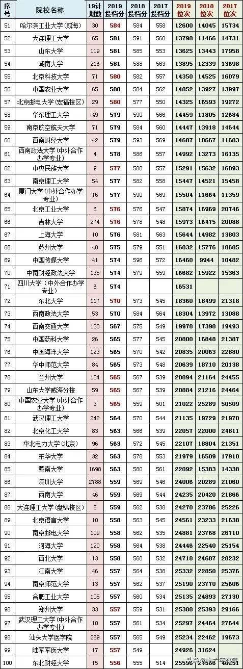 2017广东高考各大学录取分数线「2017广东高考各校录取分数线」