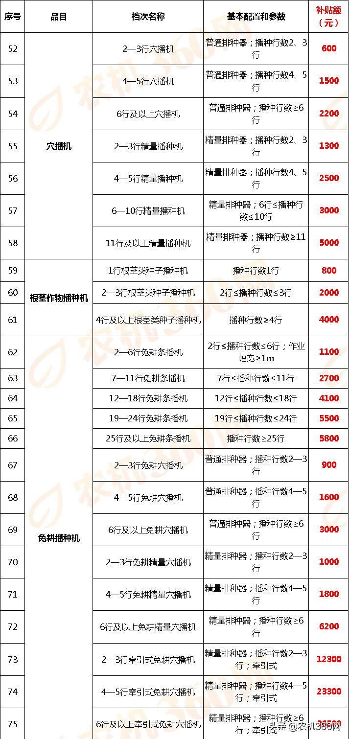 云南省2018－2020年农机补贴额一览表调整表（2020年）的公示