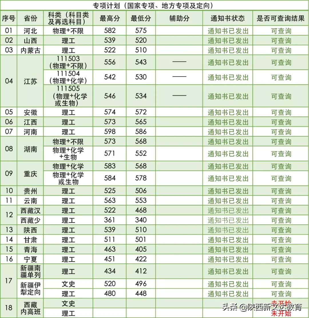 全国53所重点大学各省投档线汇总，哪个省的考生大学难考？