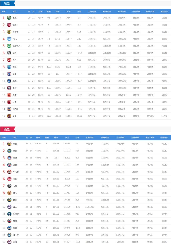 CCTV5今天直播雷霆对马刺吗(NBA今日4场对决 雷霆vs马刺 掘金快船绿衫军等出战 CCTV5这样直播)