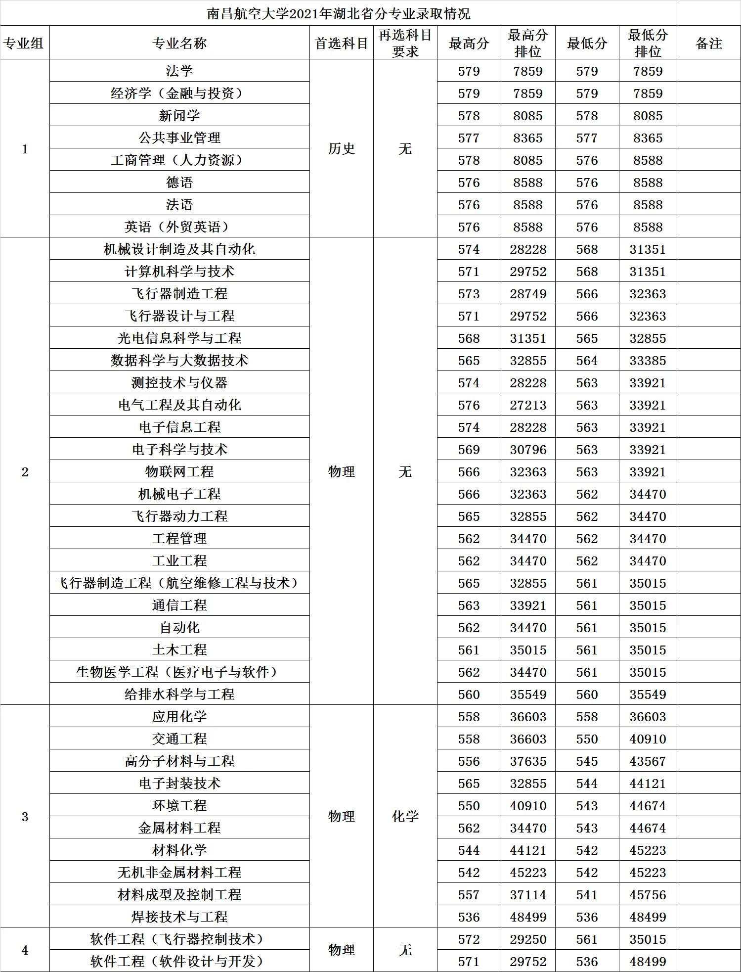高考大学数据解读：南昌航空大学附21年录取分数线