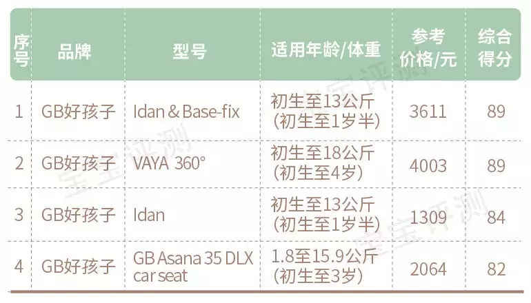 158款儿童安全座椅测评：全球最知名10大品牌盘点，谁更值得买？