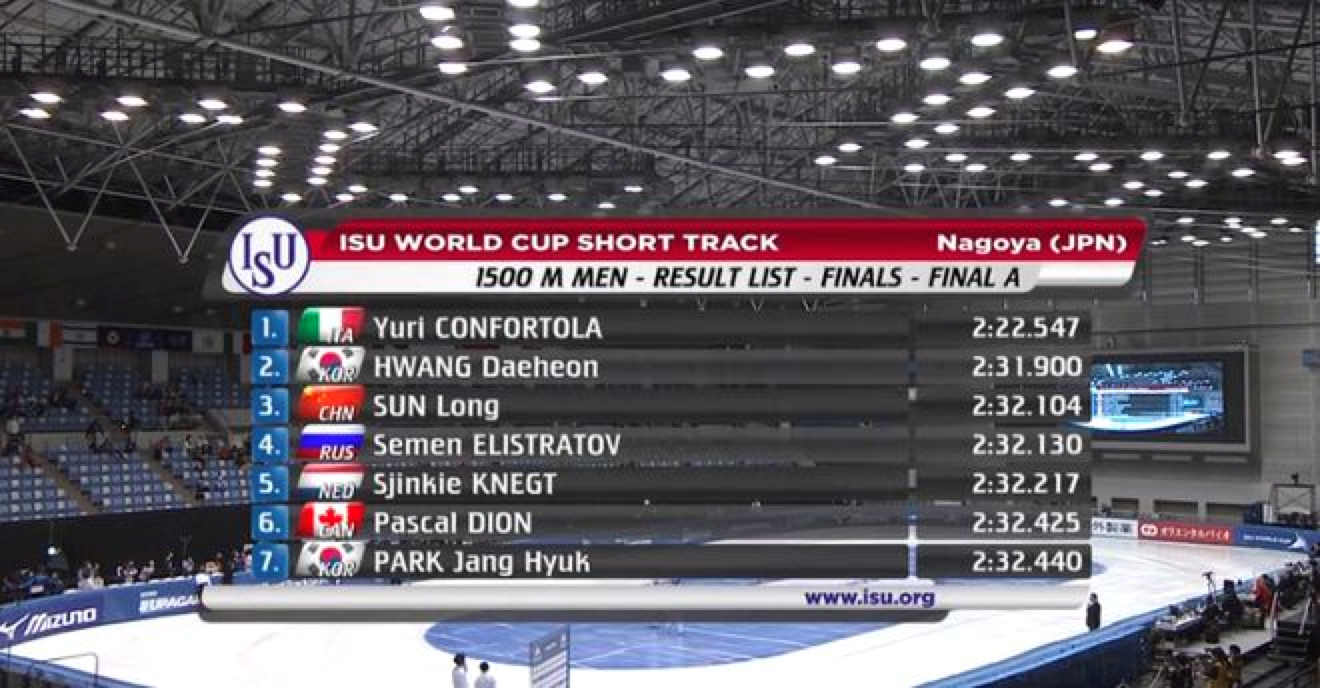 2021世界杯铜牌战（中国队斩获铜牌，短道速滑世界杯1500米摘铜，0.026秒险胜第四名）-华海博客