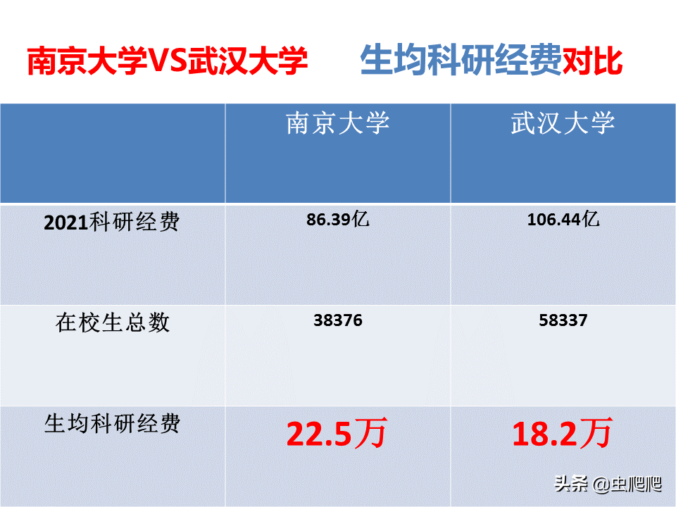 没落的南京大学为何还能全面压制武汉大学？