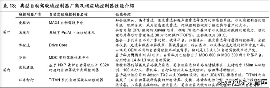 无人驾驶产业链之域控制器行业深度报告：承启汽车L3时代