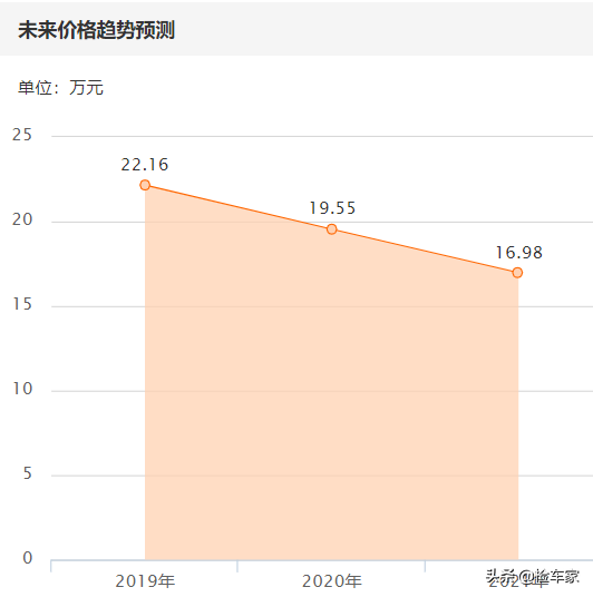 极光只有女生才喜欢？20万买台路虎极光给媳妇贵么？