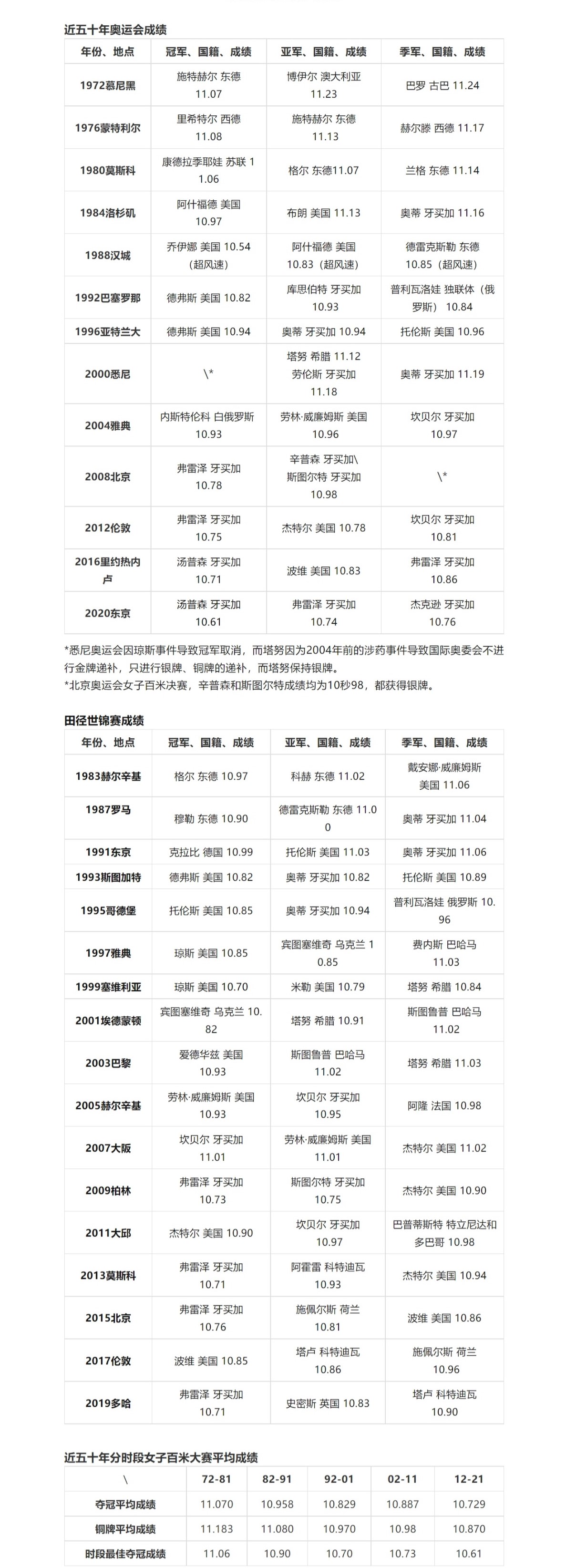 奥运会女子田径项目有哪些（盘点近五十年每个田径小项的发展与未来-女子百米篇）