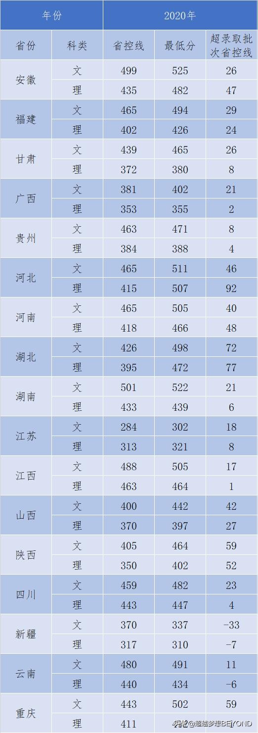 浙江工业大学之江学院2020年各省录取分数统计（含浙江专业分）