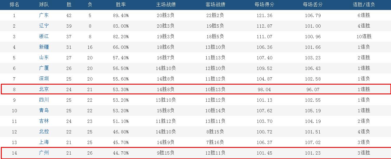 cba第49輪（49輪最新排名，遼籃一箭雙雕，首鋼回歸前八，廣州迎逆襲良機）