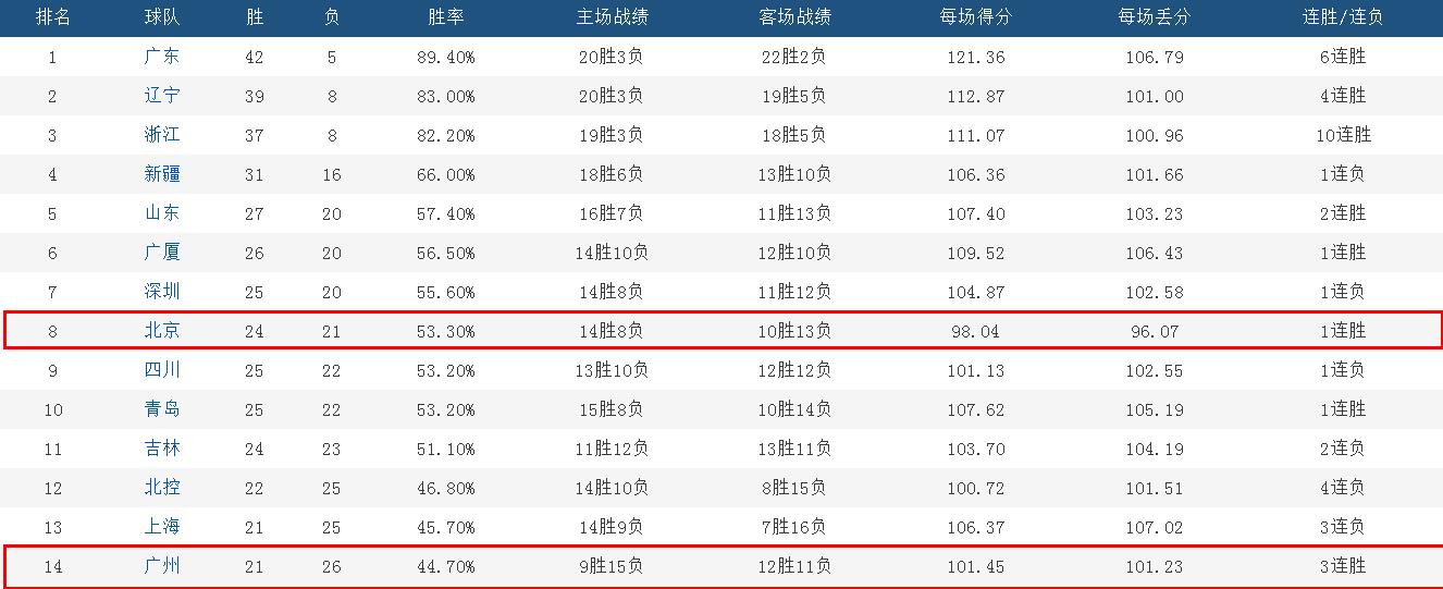 cba第49轮（49轮最新排名，辽篮一箭双雕，首钢回归前八，广州迎逆袭良机）