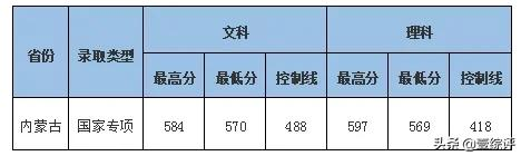 太难了！清北华五人等全国53所重点大学各省投档线汇总