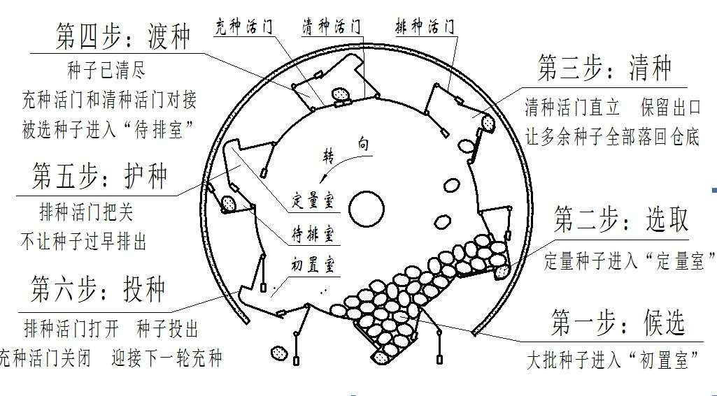 指夹式排种器工作原理图片