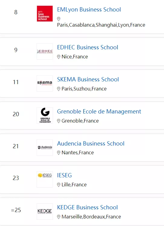 2022全球商科硕士细分专业排名：法国多所院校表现不俗