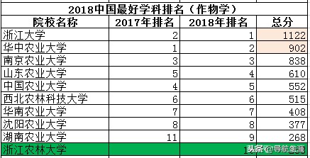 农林类专业中国十强院校排行榜，了解一下