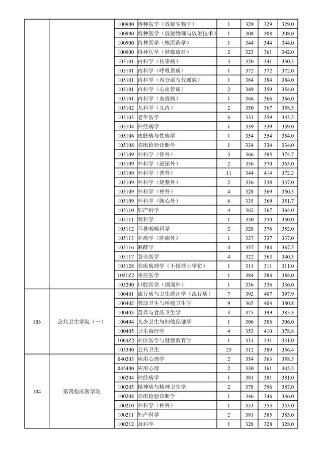 南京医科大学2018-2020年硕士研究生招生：各专业录取人数及分数