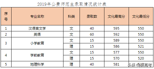 省属公费师范生可以报考全日制研究生了！附2019各高校录取数据