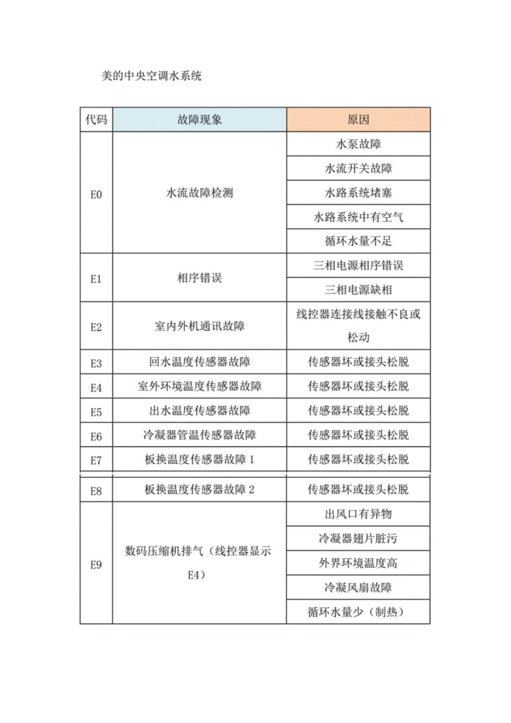 美的空调故障代码大全