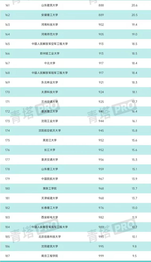 中國高校工科實力排名：187所大學上榜，哈工大僅次于清華居第二