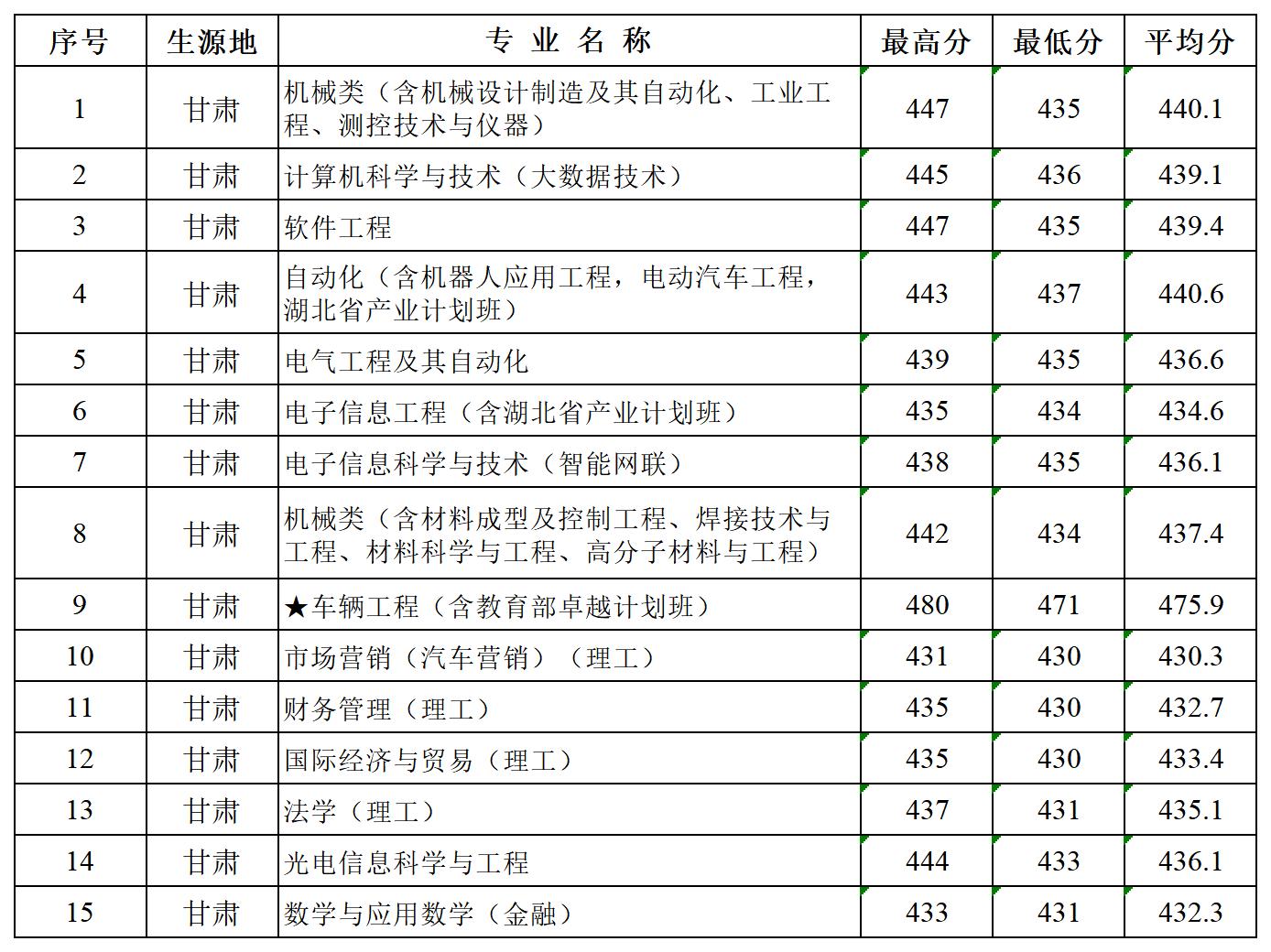 多少分可以报湖北汽车工业学院？