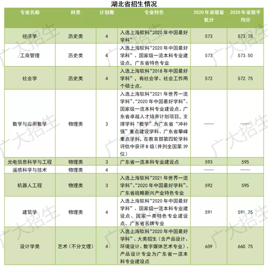 广州大学2021年广东省外招生详情（二）