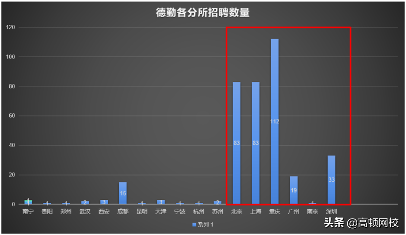 德勤各分所薪酬曝光！9k打底，最高差三倍