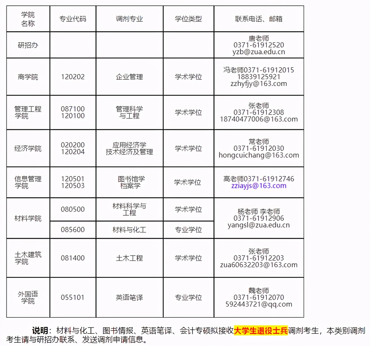 考研一区：河南省内16所院校2021年调剂专业信息汇总