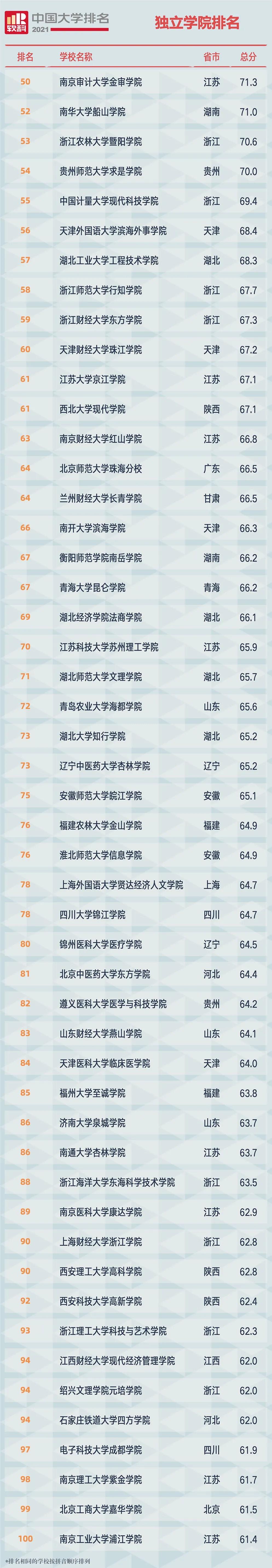 最新！2021中国独立学院排名公布！附榜单