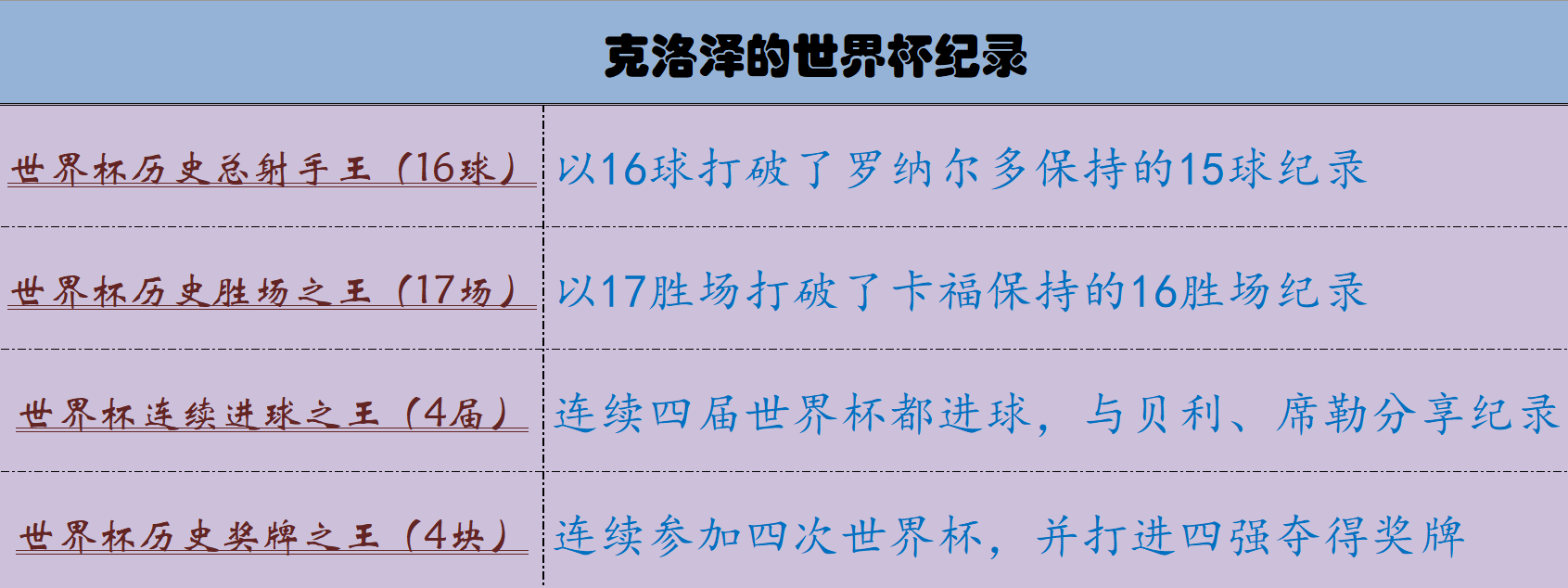 世界杯神级射手(绝对巨星｜世界杯第一射手，最纯粹足球的化身，不老K神)