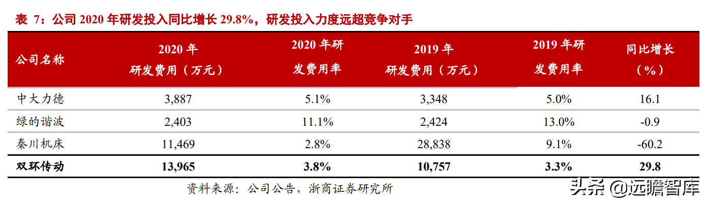 汽车齿轮龙头，双环传动：深耕行业40年，RV减速器国产替代加速