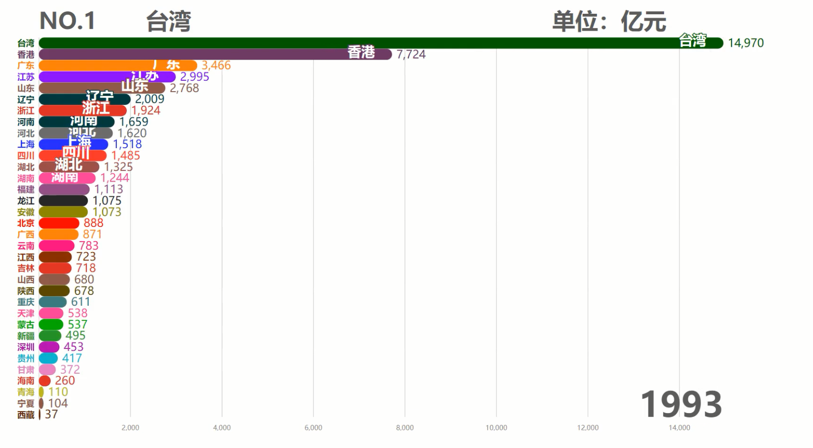 中国各省历年GDP排行TOP10,台湾霸榜50余年,现在被6省反超