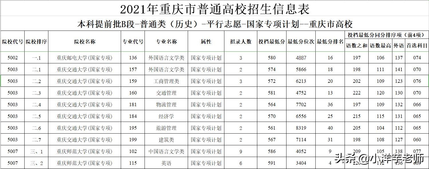 2021年重庆市内高校国家专项计划招生录取情况