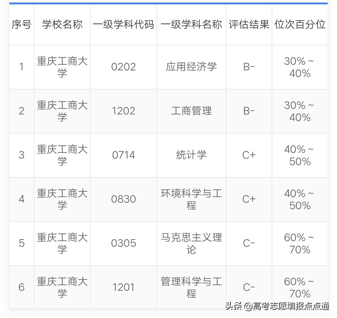 重庆工商大学优势专业分析及2019、2018、2017年各省录取分数线