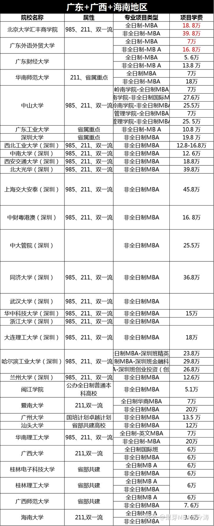2022年MBA学费及报考条件汇总