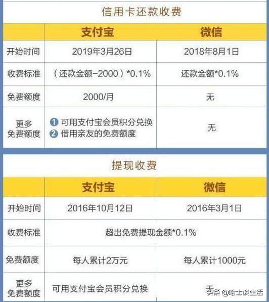 今天开始，支付宝还信用卡超2000元要收费，送几招能省钱的方法