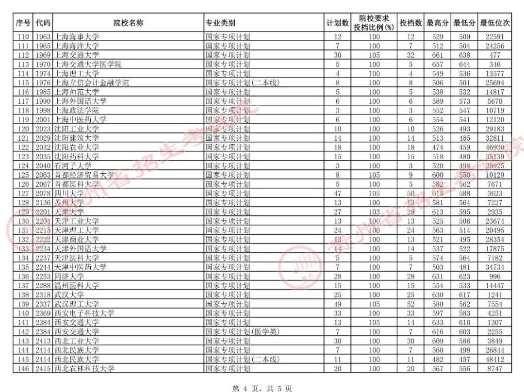 贵州7月16日高考本科院校平行志愿投档情况
