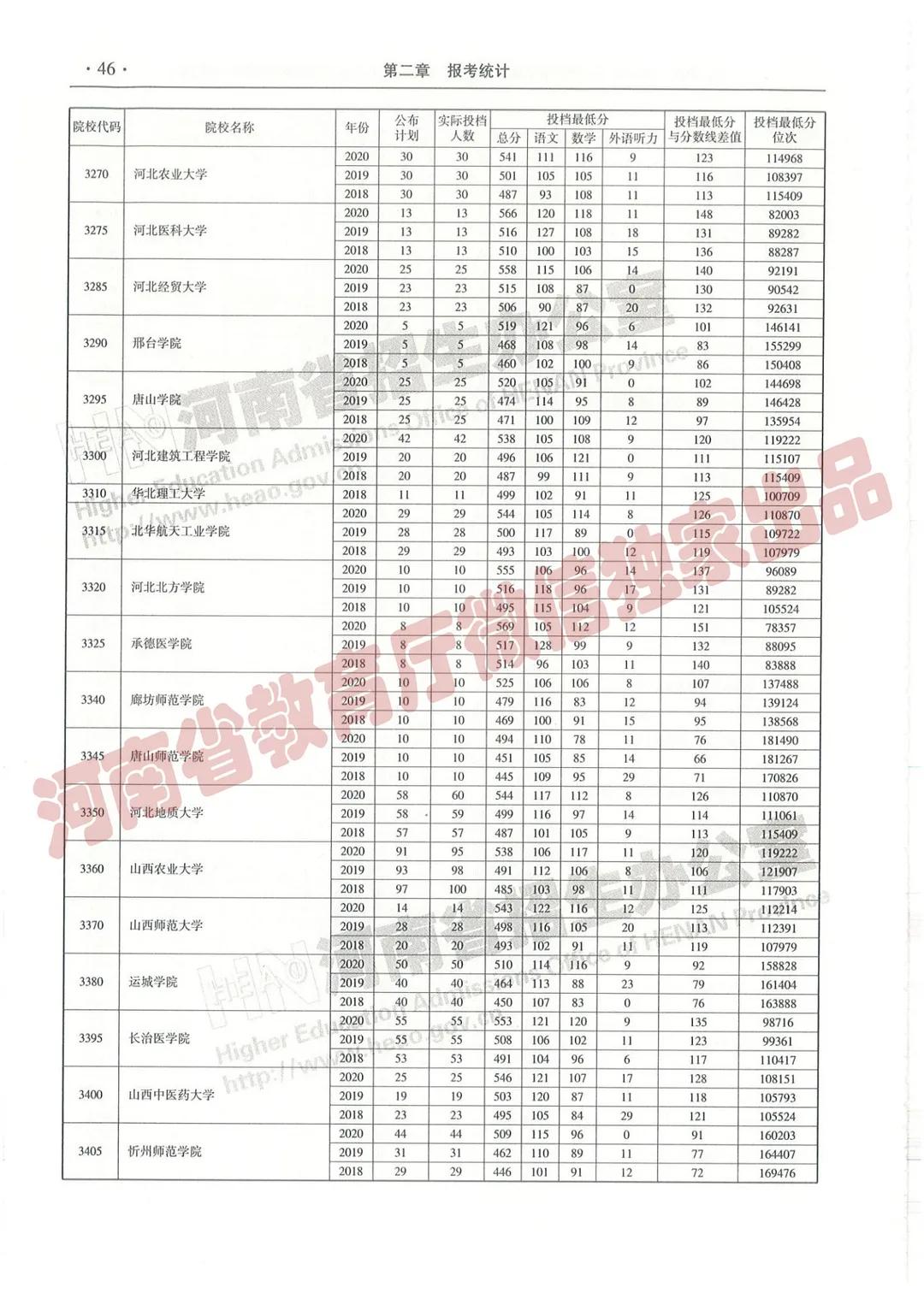 @报志愿必看！河南2018~2020各批高校投档线、位次对照表汇总