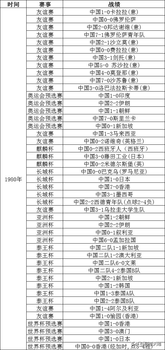 中国1982世界杯足球队(1980—1982年国足战绩统计，看看那时的国足是不是亚洲强队)