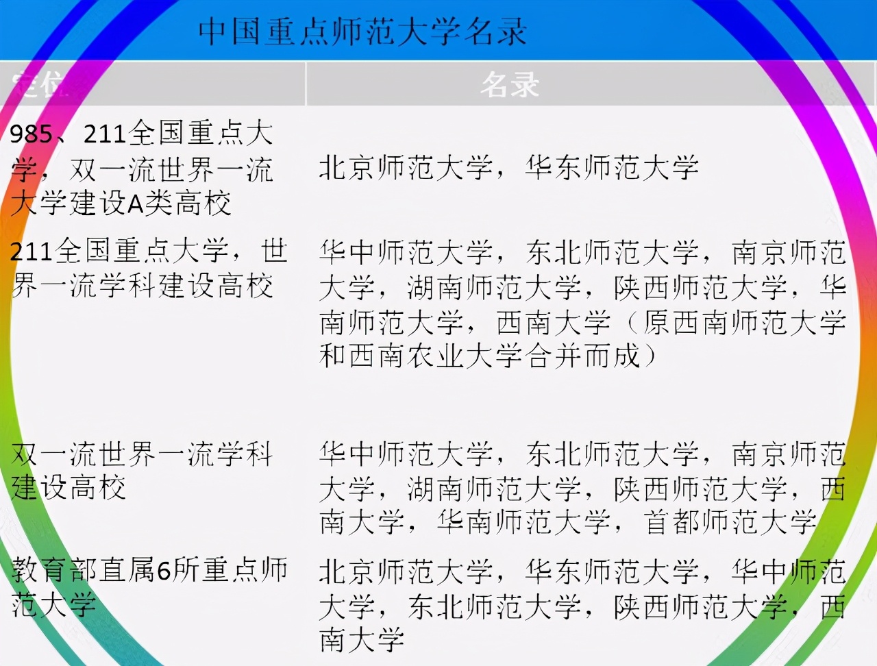 中国最厉害的非双一流师范大学排行榜，这几所师范大学排名抢眼