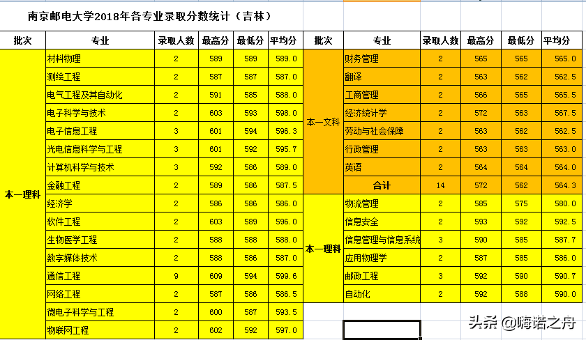 整理非常全2018年南京邮电大学在各省文科、理科各专业录取分数线